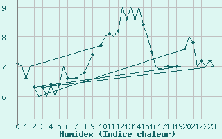 Courbe de l'humidex pour Hannover