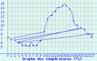 Courbe de tempratures pour Laupheim