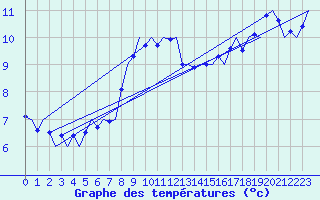Courbe de tempratures pour Frankfort (All)