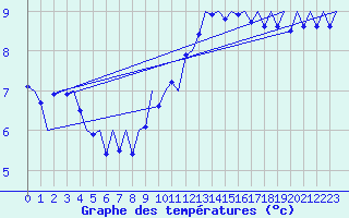 Courbe de tempratures pour Platforme D15-fa-1 Sea