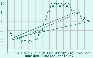 Courbe de l'humidex pour Wunstorf