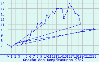 Courbe de tempratures pour Saarbruecken / Ensheim