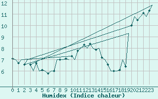 Courbe de l'humidex pour Neuburg / Donau