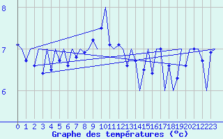 Courbe de tempratures pour Platform P11-b Sea