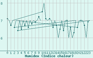 Courbe de l'humidex pour Platform P11-b Sea