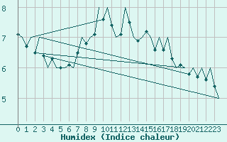 Courbe de l'humidex pour Kinloss