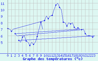 Courbe de tempratures pour Cork Airport