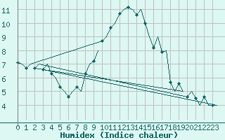 Courbe de l'humidex pour Maastricht / Zuid Limburg (PB)