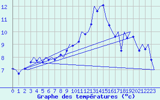 Courbe de tempratures pour Luxembourg (Lux)