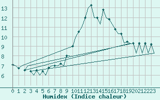 Courbe de l'humidex pour Braunschweig