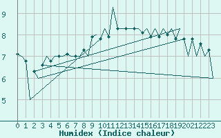 Courbe de l'humidex pour Arad