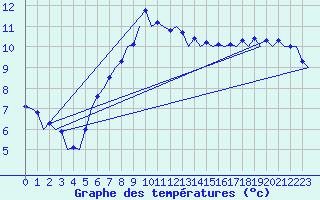 Courbe de tempratures pour Niederstetten
