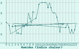 Courbe de l'humidex pour Gluecksburg / Meierwik