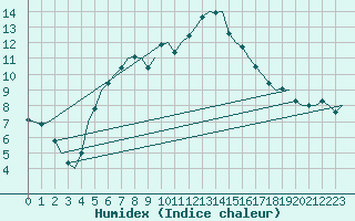 Courbe de l'humidex pour Vrsac