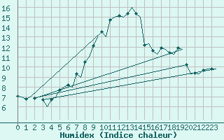 Courbe de l'humidex pour Genve (Sw)