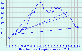 Courbe de tempratures pour Frankfort (All)