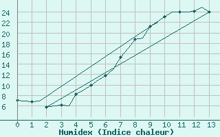 Courbe de l'humidex pour Mosjoen Kjaerstad