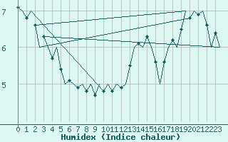 Courbe de l'humidex pour Muenster / Osnabrueck