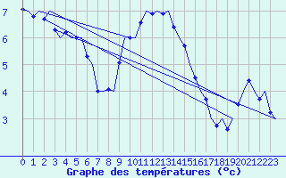 Courbe de tempratures pour Tirstrup
