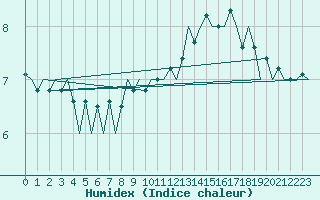 Courbe de l'humidex pour Dublin (Ir)