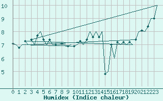 Courbe de l'humidex pour Platform K13-A