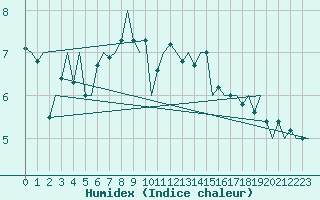 Courbe de l'humidex pour Platform F16-a Sea