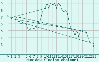 Courbe de l'humidex pour Bueckeburg