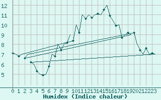 Courbe de l'humidex pour Belfast / Aldergrove Airport
