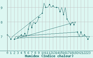 Courbe de l'humidex pour Groningen Airport Eelde