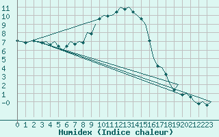 Courbe de l'humidex pour Ingolstadt