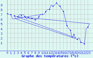 Courbe de tempratures pour Muenster / Osnabrueck