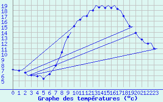 Courbe de tempratures pour Muenster / Osnabrueck
