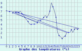 Courbe de tempratures pour Muenster / Osnabrueck