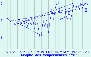 Courbe de tempratures pour Platform Hoorn-a Sea