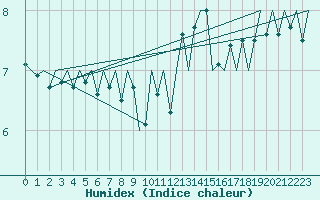 Courbe de l'humidex pour Platform Hoorn-a Sea