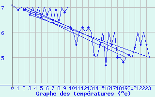 Courbe de tempratures pour De Kooy