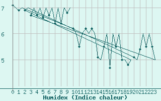 Courbe de l'humidex pour De Kooy