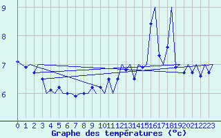 Courbe de tempratures pour Platform L9-ff-1 Sea