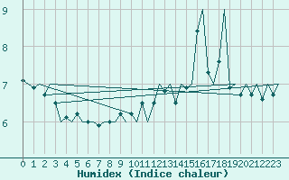 Courbe de l'humidex pour Platform L9-ff-1 Sea