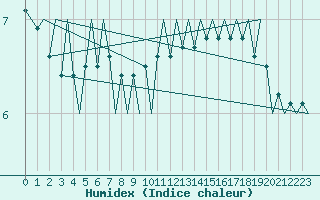 Courbe de l'humidex pour Platform K14-fa-1c Sea