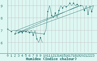 Courbe de l'humidex pour Euro Platform