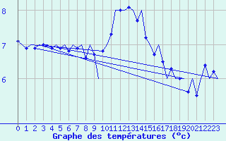 Courbe de tempratures pour Vlieland