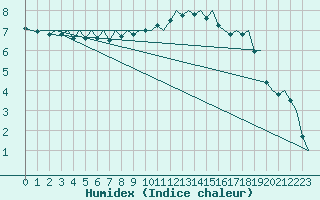 Courbe de l'humidex pour Maastricht / Zuid Limburg (PB)