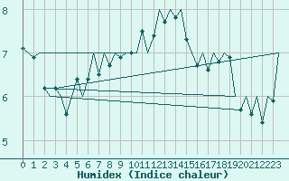 Courbe de l'humidex pour Holzdorf
