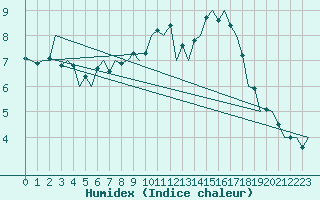 Courbe de l'humidex pour Eindhoven (PB)