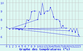 Courbe de tempratures pour Leeuwarden