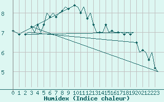 Courbe de l'humidex pour Savonlinna