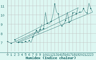 Courbe de l'humidex pour Roenne