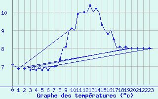 Courbe de tempratures pour Grenchen