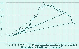 Courbe de l'humidex pour Braunschweig